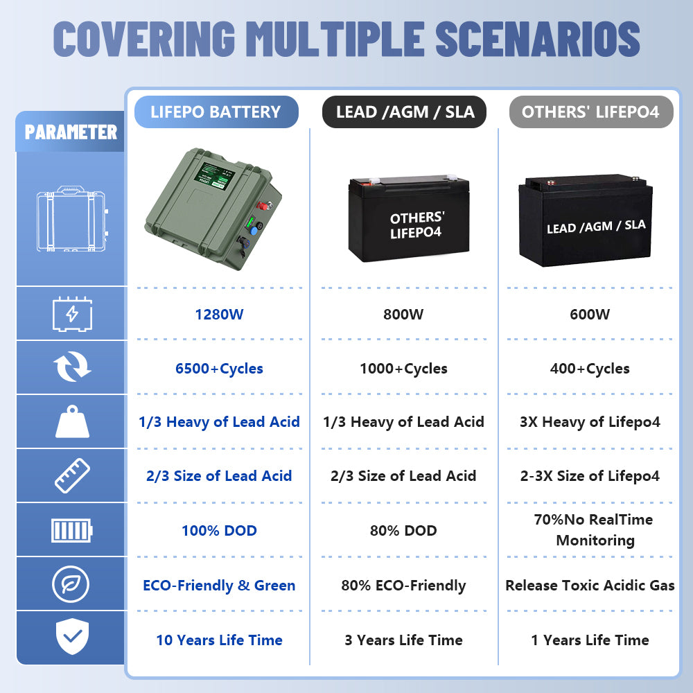 KEZIMO 12V LiFePO4 Marine Battery – 100Ah, 140Ah & 200Ah